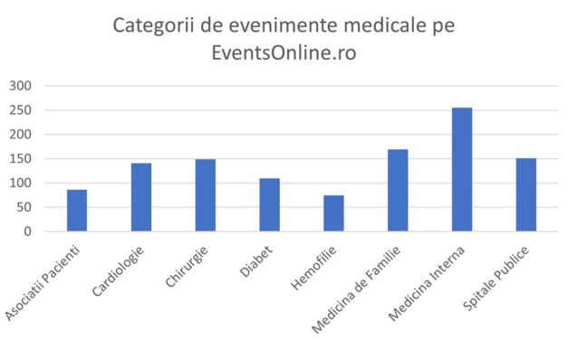 29% dintre evenimentele medicale postate pe EventsOnline sunt de medicină internă